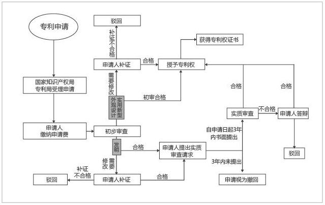 深圳市罗湖区专利申请审批流程详细解析