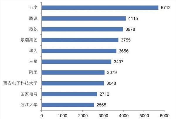 AI专利申请数排行 AI专利申请数排行