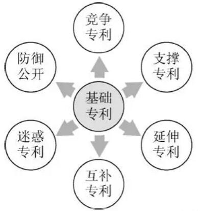 企业专利布局应该怎么做?专利的功能分类介绍! 企业专利布局应该怎么做?专利的功能分类介绍!