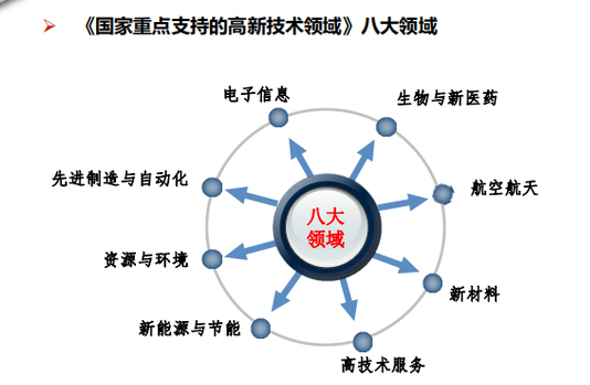 国家重点支持的高新技术领域