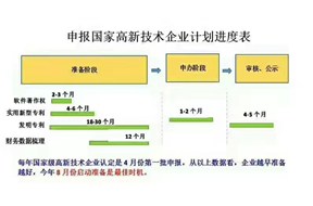 申报国家高新企业认定计划进度表