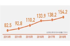 2019年截止11月30日全国发明专利申请123.8万件